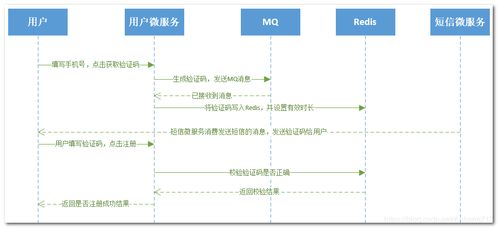 史上最強(qiáng)項(xiàng)目實(shí)戰(zhàn)（十一） 搭建用戶微服務(wù)與短信微服務(wù)框架的信息系統(tǒng)集成服務(wù)